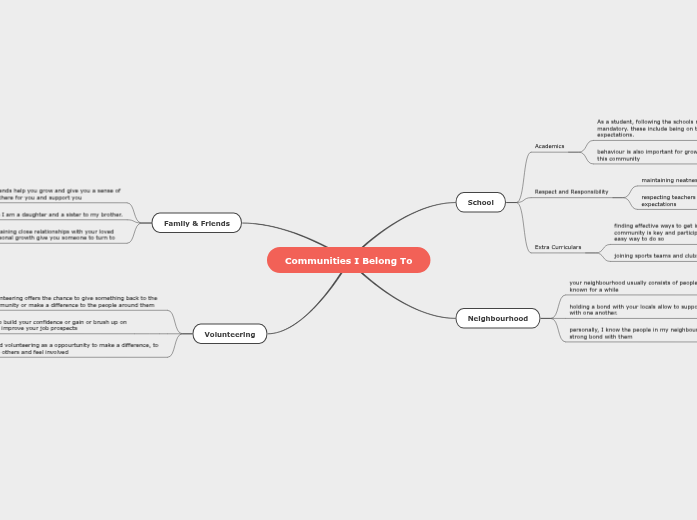 Communities I Belong To Mind Map